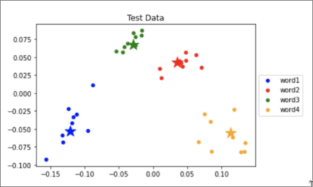 Ground Up Voice Recognition Model